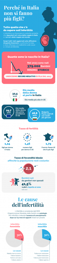 Infertilità in Italia: tutti i dati aggiornati sul calo delle nascite - Sanihelp.it